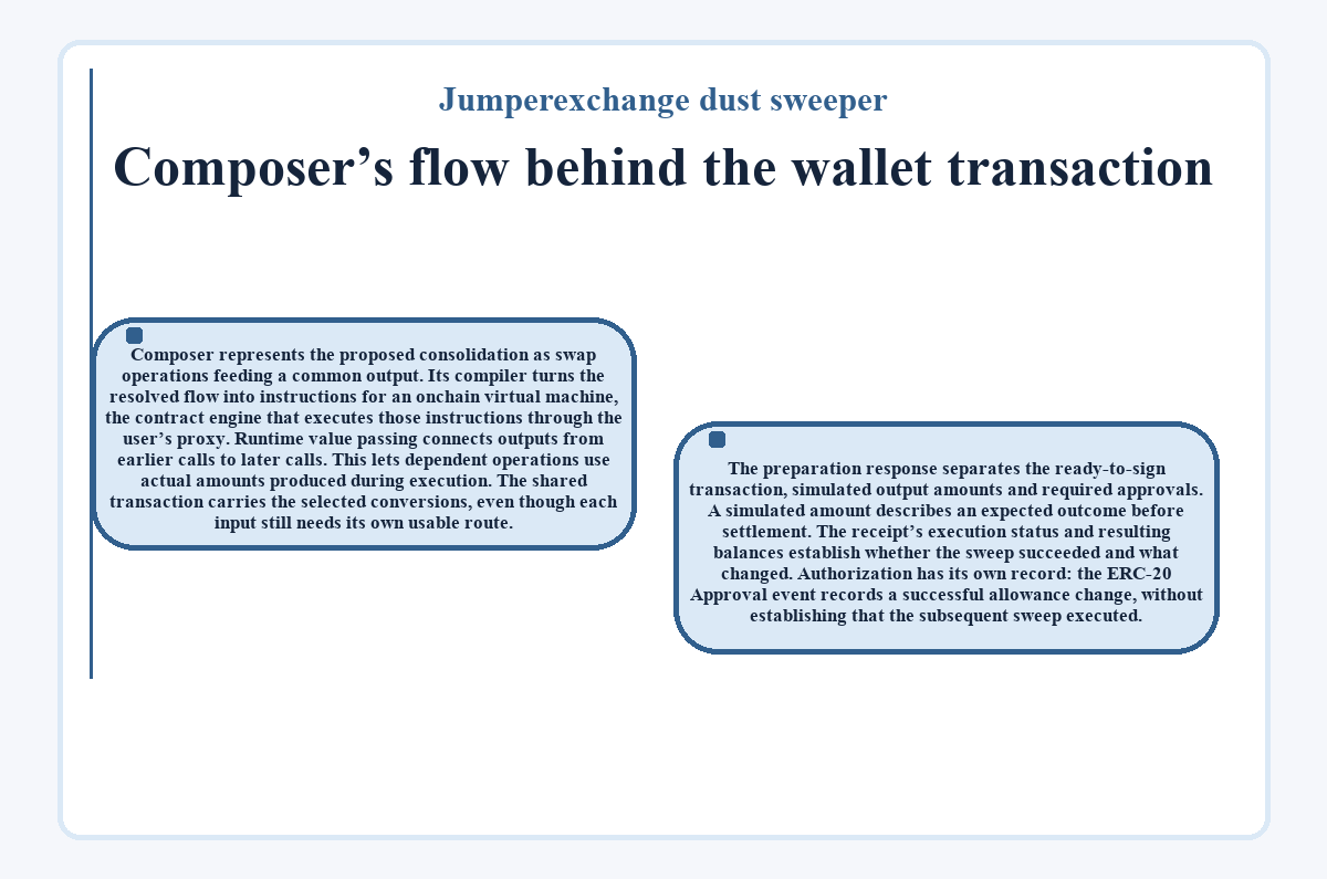 Visual summary: Jumperexchange dust sweeper: Composer’s flow behind the wallet transaction